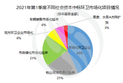 數據觀察 | 166億！一季度環衛新增年服務額創新高，西北區域項目格局迎來顯著變革