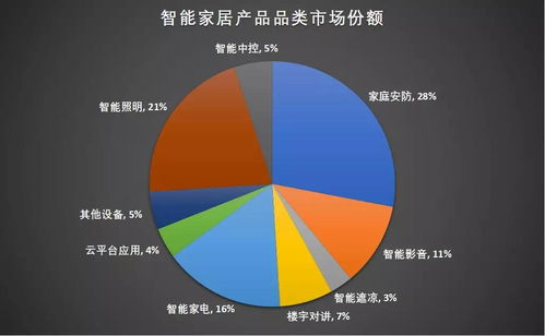 解析投資 智能家居市場研究之細分領域群雄角逐